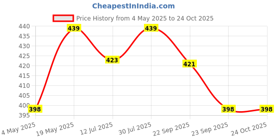 amazon.in IFFCO Urban Gardens - Bokashi Bran Powder 1Kg - Compost Maker & Accelerator - Decompose Kitchen Was,IFFCO Urban Gardens - Dr Neem+ Cake Powder/Neem Khali - 900gm - Extracted Through Cold Press Techno Price History Graph from 4 May 2025 to 23 Oct 2025