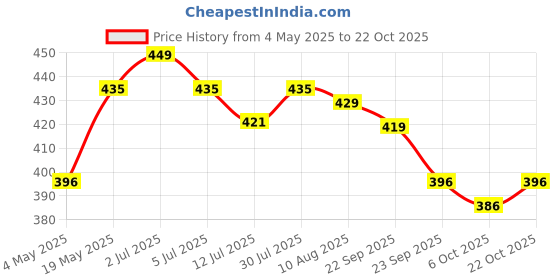 amazon.in IFFCO Urban Gardens - Bokashi Bran Powder 1Kg - Compost Maker & Accelerator - Decompose Kitchen Was,IFFCO Urban Gardens - Epsom Salt Meal - 900gm - Organic Magnesium Sulphate Fertilizer for Plants an Price History Graph from 4 May 2025 to 22 Oct 2025