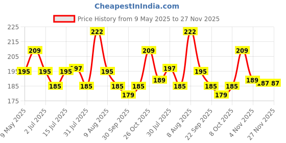 amazon.in IFFCO Urban Gardens - Bone Meal 900gm - Organic Phosphorus + Calcium Fertilizer for Plants and Home Garden - Slow Release Plant Nutrient Supplement - Promotes Flowering, Fruiting & Root Development iffco urban gardens Price History Graph from 9 May 2025 to 27 Nov 2025