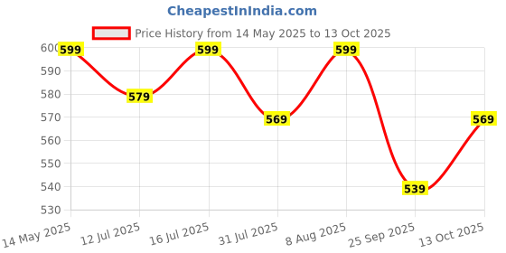 amazon.in IFFCO Urban Gardens - Doctor Series + Growth Promoter Combo - 600 ML - Neem Oil, Fungi, Sea Secret - Organic Solution to Prevent All Soil & Plant Borne Problems and Improve Abiotic Stress Tolerance Price History Graph from 14 May 2025 to 13 Oct 2025