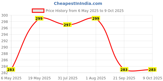 amazon.in IFFCO Urban Gardens - Fish Meal 900 gm - Natural source of Nitrogen, Phosphorus, and Trace minerals essential for Plants - Slow-release nutrient supplement - Promotes Plant Growth & Root Development Price History Graph from 6 May 2025 to 8 Oct 2025
