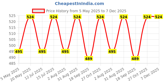 amazon.in IFFCO Urban Gardens - Gardening Diet Combo 400ml - Flora Diet Concentrate + Green Diet Concentrate - Water Soluble Liquid Fertilizers for Flower Boost and All Purpose Plant Food iffco urban gardens Price History Graph from 5 May 2025 to 7 Dec 2025