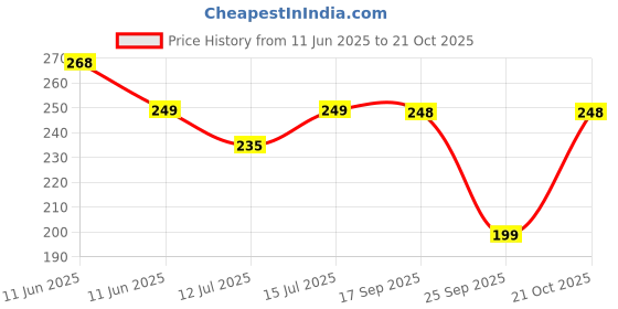 amazon.in IFFCO Urban Gardens - Green Diet - 500 ML - Organic Plant Food, Liquid Fertilizer For Potted Indoor & Outdoor plants, Balanced Macro & Micro Nutrients, Ready to Use Spray Price History Graph from 11 Jun 2025 to 21 Oct 2025