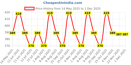 amazon.in IFFCO Urban Gardens – Horti Clay 1.8Kg / 6Litre – LECA Hydroton Clay Balls – Size: 8-15mm – Multiple Applications: Hydroponics, Aeroponics, Aquaponics, Indoor and Outdoor Pots and Garden Beds iffco urban gardens Price History Graph from 14 May 2025 to 1 Dec 2025