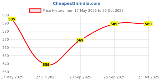 amazon.in IFFCO URBAN GARDENS - Hose Pipe 10 Meter - 3-Layered Braided, UV Protective Garden Hose for Gardening - Kink Resistance, PVC Pipe - Multipurpose Use Price History Graph from 17 May 2025 to 23 Oct 2025