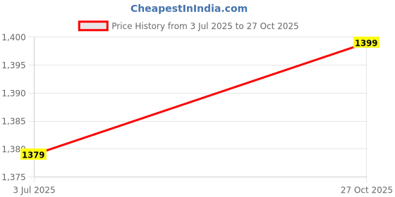 amazon.in IFFCO URBAN GARDENS - Hose Pipe 30 Meter - 3-Layered Braided, UV Protective Garden Hose for Gardening - Kink Resistance, PVC Pipe - Multipurpose Use Price History Graph from 3 Jul 2025 to 27 Oct 2025