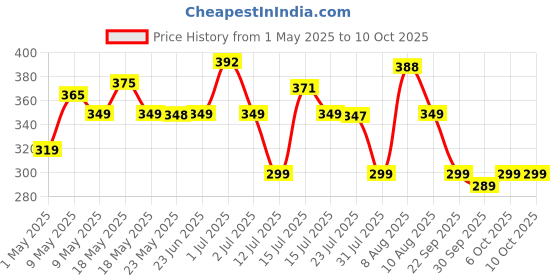 amazon.in IFFCO Urban Gardens - Magic Soil 5kg - Potting Soil Mix with Added Organic Manure, Substrate & Seaweed - Ready-to-Use Soil Less Potting Mix for Garden Plants - Made with Export Quality Cocopeat iffco urban gardens Price History Graph from 1 May 2025 to 10 Oct 2025