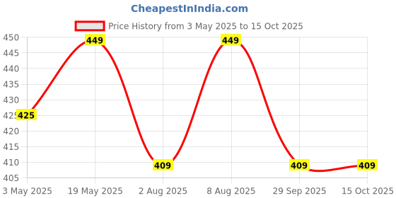 amazon.in IFFCO Urban Gardens - Plant Food Combo - Flora Diet + Green Diet - NPK Based Organic Nutrient for Flower Boost and All Purpose Plant Food, Ready to Use Spray - 1 Litre Price History Graph from 3 May 2025 to 15 Oct 2025