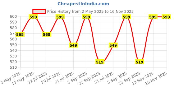 amazon.in IFFCO Urban Gardens - Plant Food + Mealy Bug Spray Combo- 1.5 Litre - Green Diet, Flora Diet, Dr Neem - Organic Fertilizer for Plants & Flower Growth and Gives Complete Fungal Protection - Ready Spray iffco urban gardens Price History Graph from 2 May 2025 to 16 Nov 2025