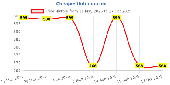 amazon.in IFFCO Urban Gardens - Plant Nutrient Combo (NPK) 2.7 Kg - Fish Meal (N) + Bone Meal (P) + Potash Meal (K) - Slow Release Nutrient - All Plants Growth & Flowering Supplement Combo iffco urban gardens Price History Graph from 11 May 2025 to 15 Oct 2025