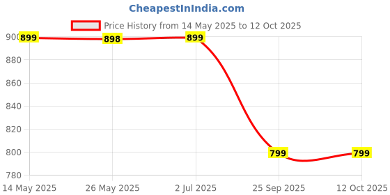 amazon.in IFFCO Urban Gardens - Plant Nutrient Combo (NPK) 5.4 Kg - Fish Meal (N) + Bone Meal (P) + Potash Meal (K) - A Slow Release, All Plants Nutrient & Supplement Combo iffco urban gardens Price History Graph from 14 May 2025 to 12 Oct 2025
