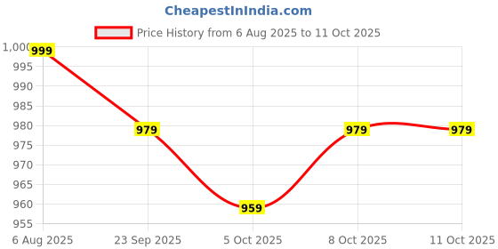 amazon.in IFFCO Urban Gardens - Potting Soil 20kg - Magic Soil Potting Mix, Made with Export Quality Cocopeat with Added Organic Manure, Perlite & Nutrients - Ready to use Soil for Home Garden Price History Graph from 6 Aug 2025 to 11 Oct 2025