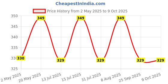 amazon.in IFFCO Urban Gardens - Trowel 1Pc - Gardening Tools for Home Garden - Carbon Steel Shovel with Soft Rubber Handle for Better Grip - Use for Digging, Transplant, and Soil Price History Graph from 2 May 2025 to 9 Oct 2025