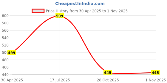 amazon.in IFFCOO NANO DAP Liquid Price History Graph from 30 Apr 2025 to 31 Oct 2025