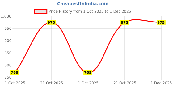 amazon.in IFG's Beautiful Basket Arrangement of Yellow Roses, 12 pcs Fresh Flowers - Same Day Delivery Price History Graph from 1 Oct 2025 to 30 Nov 2025