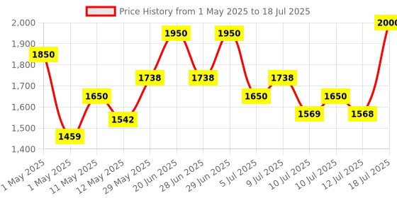 amazon.in IFITech 3MP Full HD Plus Smart Wi-Fi CCTV Home Security Camera | 360° with Pan Tilt Bulb Camera | View & Talk | 256GB SD Card Support (Not Included) | Perfect for Home, Office Monitoring [2024 Model] ifitech Price History Graph from 1 May 2025 to 12 Jul 2025