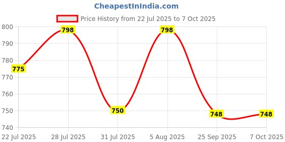 amazon.in IFITech B22 to E26/E27 Flexible Gooseneck Extension Bulb Holder with Converter- Compatible with All E26/E27 Screw Base Bulbs (Size:7.5Inch, 1Pack) (2 Units) Price History Graph from 22 Jul 2025 to 6 Oct 2025