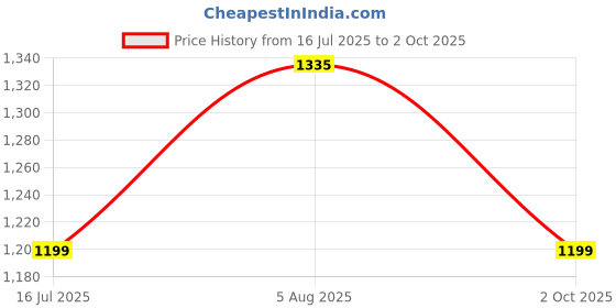 amazon.in IFITech Fingerprint Lock – Smart Padlock with Keyless Biometric Access (USB Rechargeable) | Designed for Both Personal Spaces and Travel Needs (Small Size) - Black Price History Graph from 16 Jul 2025 to 2 Oct 2025