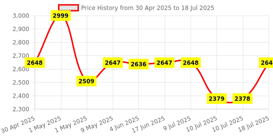 amazon.in IFITech Wireless Spy Camera, Hidden WiFi Camera with Live View - Video Audio Recording - HD 1080P Spy Camera Charger - Home/Office Security Camera - App Control (Android & iOS)【2024 Upgraded Version】 Price History Graph from 30 Apr 2025 to 10 Jul 2025