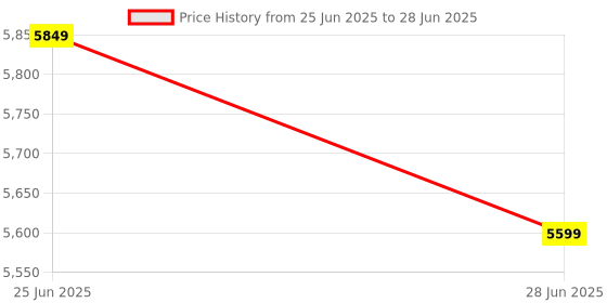 amazon.in IFIX RT809F ISP Special Programmer Multi-Function with SOP8 Test Clip, TSSOP8/SSOP8, with 7 Adapters Electronic Components Price History Graph from 25 Jun 2025 to 28 Jun 2025