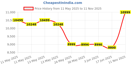 amazon.in iFixit Pro Tech Toolkit Electronics, Smartphone, Computer and Tablet Repair Kit Price History Graph from 11 May 2025 to 11 Nov 2025