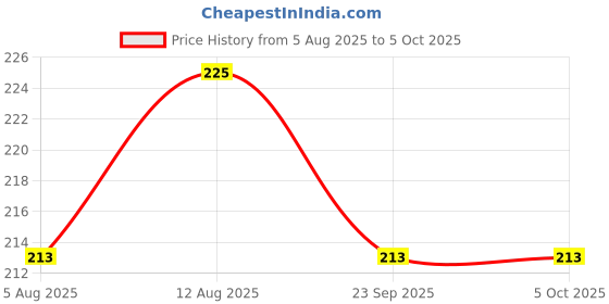 amazon.in iflash Clear Frame Rectangular Zero Power Fake Glasses, Transparent Optical Frames, Unisex iflash Price History Graph from 5 Aug 2025 to 5 Oct 2025