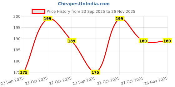 amazon.in iflash Full Rim Square Branded Latest and Stylish Sunglasses | Polarized and 100% UV Protected | For Men & Women | Large | VC S11976 iflash Price History Graph from 23 Sep 2025 to 26 Nov 2025