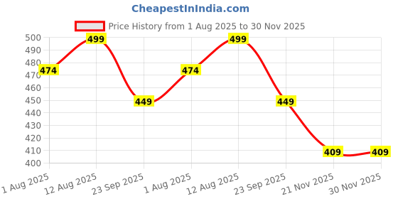 amazon.in iflash Hexagonal Small Octagonal Polarized Sunglasses for Women Men Classic Retro Trendy Metal Frame Polygon Sun Glasses iflash Price History Graph from 1 Aug 2025 to 30 Nov 2025