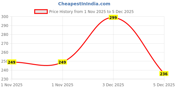 amazon.in iflash Oversized Cateye Sunglasses for Women's iflash Price History Graph from 1 Nov 2025 to 3 Dec 2025