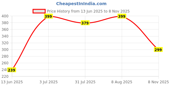 amazon.in iflash Rectangle Sunglasses for Men/Women Small Rimless Square Shade Eyewear iflash Price History Graph from 13 Jun 2025 to 8 Nov 2025