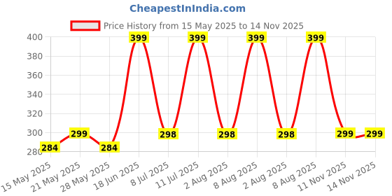 amazon.in iflash Rectangular Sunglasses Retro Fashion Shades for Men & Women (Pack of 4) iflash Price History Graph from 15 May 2025 to 14 Nov 2025