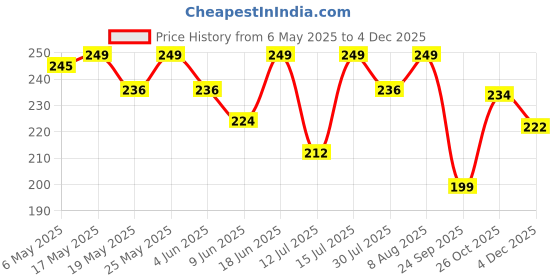 amazon.in iflash Retro Diamond Shape Sunglasses For Men & Women,Metal Quadrilateral Frame Shades Uv Protection Film Sun Glasses,Non-Polarized iflash Price History Graph from 6 May 2025 to 4 Dec 2025