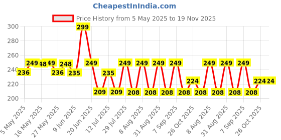 amazon.in iflash Small Octagonal Polarized Sunglasses for Women Men Classic Retro Metal Frame Polygon Sun Glasses UV400 Protection iflash Price History Graph from 5 May 2025 to 18 Nov 2025
