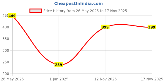 amazon.in iflash Sunglasses For Women Oversized Rimless Diamond Cutting Square Glasses iflash Price History Graph from 26 May 2025 to 12 Nov 2025