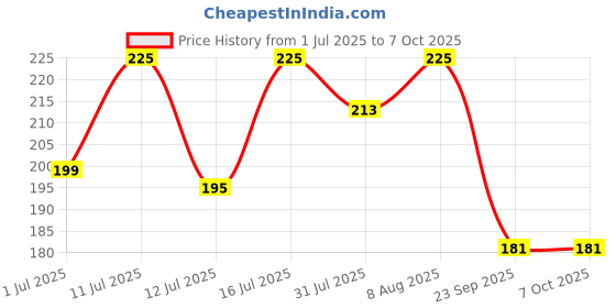 amazon.in iflash Transparent Clear Zero Power Square Lightweight Optical Frame Specs Eyeglasses Sunglasses iflash Price History Graph from 1 Jul 2025 to 6 Oct 2025