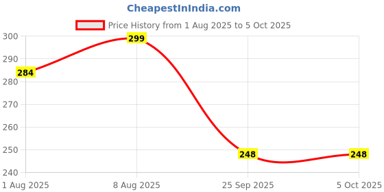 amazon.in iflash UV Protected Rectangular Sunglasses for Men and Women iflash Price History Graph from 1 Aug 2025 to 5 Oct 2025