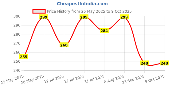 amazon.in iflash UV Protected Rectangular Sunglasses for Men and Women iflash Price History Graph from 25 May 2025 to 8 Oct 2025