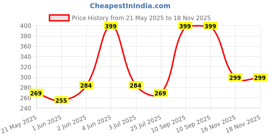 amazon.in iflash Wrap Around Fashion Sunglasses for Men Women Trendy Swift Oval Dark Futuristic Sunglasses Shades Glasses Eyeglasses iflash Price History Graph from 21 May 2025 to 18 Nov 2025