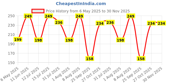 amazon.in IFLASH Zero Power Light Weight Computer Readers Blue Light Blocking Eye Glasses Men Women | Anti Glare UV Blu Ray light Filter Cut Reflection Protection Lens TR90 Frames Price History Graph from 6 May 2025 to 30 Nov 2025