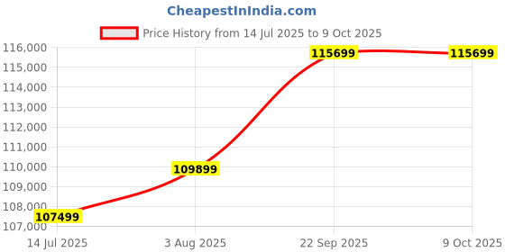 amazon.in iflytek Note Taking Tablet, 8.2-inch Writing Tablet for Adults,Voice Transcribe in 14 Languages, Digital Notebook with Stylus Pen, Powered by Chatgpt Price History Graph from 14 Jul 2025 to 8 Oct 2025