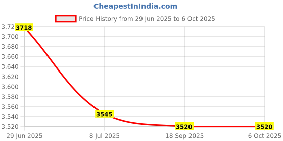 amazon.in IFM Efector E20005 Prismatic Reflector for Red Light and Infrared Light Retro-Reflective Sensors, Plastics, Round Price History Graph from 29 Jun 2025 to 6 Oct 2025