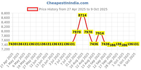 amazon.in IFR View Limiting Device (Olive) Price History Graph from 27 Apr 2025 to 9 Oct 2025