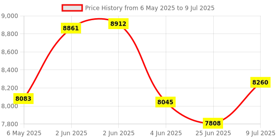amazon.in IFR View Limiting Device (Red) Price History Graph from 6 May 2025 to 9 Jul 2025