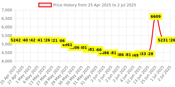 amazon.in IFR View Limiting Device (Silver) Price History Graph from 25 Apr 2025 to 2 Jul 2025