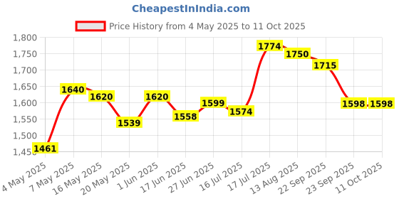 amazon.in IFT Machine Mini IFT Advance Machine Interferential Therapy Unit with One Year Warranty Price History Graph from 4 May 2025 to 11 Oct 2025