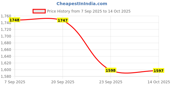 amazon.in IFT Machine Mini IFT Advance Machine Interferential Therapy Unit with One Year Warranty Price History Graph from 7 Sep 2025 to 14 Oct 2025