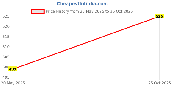amazon.in IFT Physiotherapy Set of 4 Wires 4 Pads | IFT Leads Pads Physiotherapy Equipments IFT electrodes wire Pack of 4 Pieces Price History Graph from 20 May 2025 to 25 Oct 2025