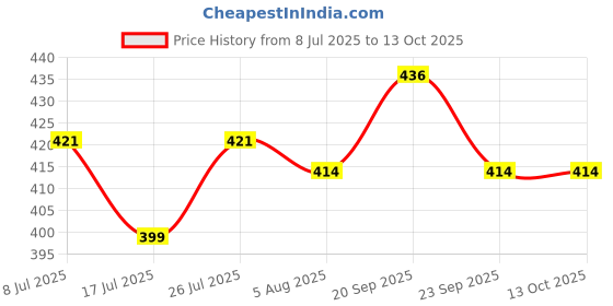 amazon.in IFT WIRE for physiotherapy (Inter Ferential Therapy) machine wires PACK OF 4 (2 RED, 2 BLACK) Used for physio therapy at clinics Price History Graph from 8 Jul 2025 to 13 Oct 2025