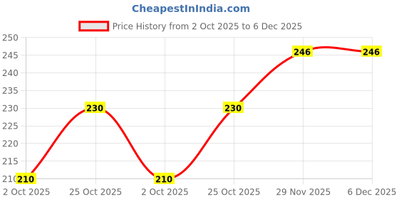 amazon.in Iftex 4T Motorcycle Oil 10 W 30 / Engine Oil for bikes (800 ml). Price History Graph from 2 Oct 2025 to 6 Dec 2025