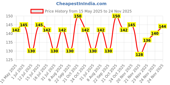 amazon.in IFTEX Clean System 2/3 Fuel Additive for All Petrol Bike and Scooter, Petrol Fuel System and Injector Cleaner for Cleaning deposits and Mileage Improvement for Petrol Scooty (100 ml) Price History Graph from 15 May 2025 to 24 Nov 2025